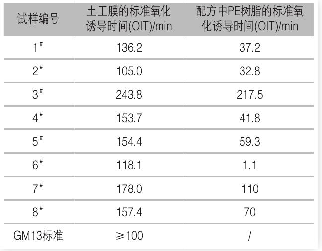 PE原料對HDPE土工膜氧化誘導(dǎo)時間的影響